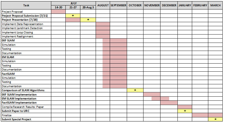 Example Of A Gantt Chart For A Research Proposal